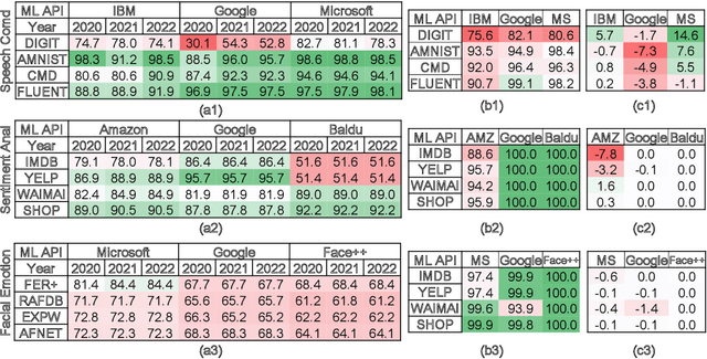 Figure 4 for HAPI: A Large-scale Longitudinal Dataset of Commercial ML API Predictions