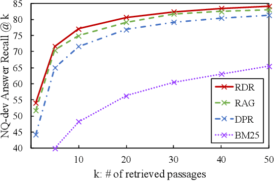 Figure 4 for Is Retriever Merely an Approximator of Reader?