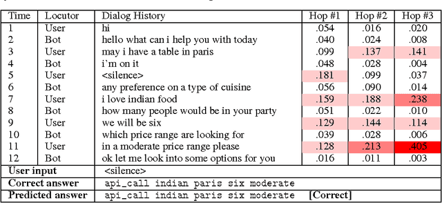 Figure 4 for Learning End-to-End Goal-Oriented Dialog