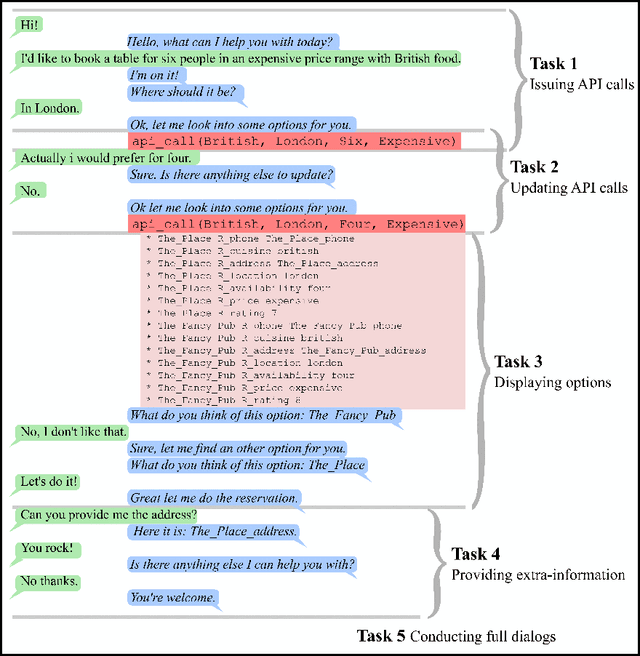 Figure 1 for Learning End-to-End Goal-Oriented Dialog