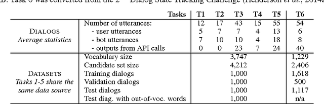 Figure 2 for Learning End-to-End Goal-Oriented Dialog