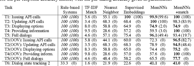 Figure 3 for Learning End-to-End Goal-Oriented Dialog