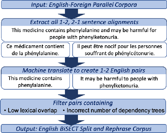 Figure 1 for BiSECT: Learning to Split and Rephrase Sentences with Bitexts