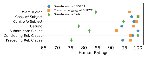 Figure 4 for BiSECT: Learning to Split and Rephrase Sentences with Bitexts