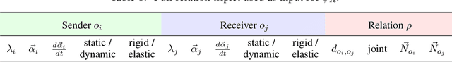 Figure 2 for Adding Intuitive Physics to Neural-Symbolic Capsules Using Interaction Networks