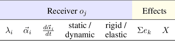 Figure 4 for Adding Intuitive Physics to Neural-Symbolic Capsules Using Interaction Networks