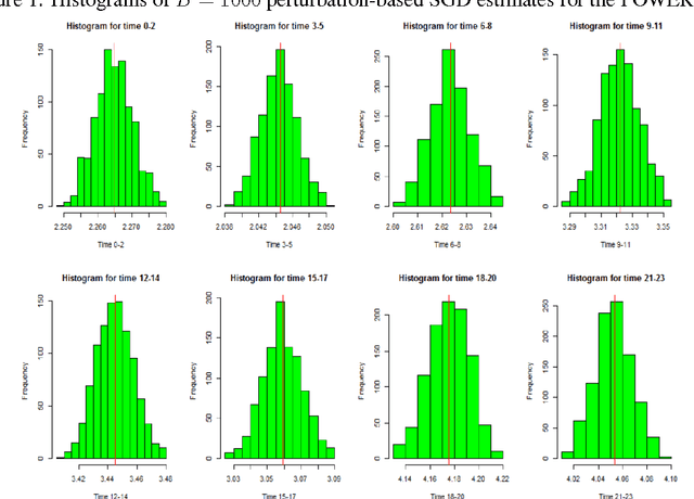 Figure 2 for On Scalable Inference with Stochastic Gradient Descent