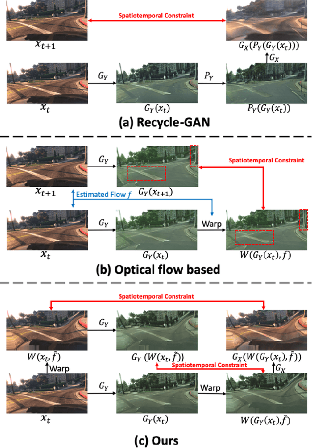 Figure 1 for Learning Temporally and Semantically Consistent Unpaired Video-to-video Translation Through Pseudo-Supervision From Synthetic Optical Flow