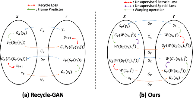 Figure 3 for Learning Temporally and Semantically Consistent Unpaired Video-to-video Translation Through Pseudo-Supervision From Synthetic Optical Flow