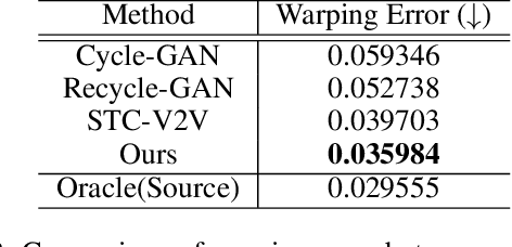 Figure 4 for Learning Temporally and Semantically Consistent Unpaired Video-to-video Translation Through Pseudo-Supervision From Synthetic Optical Flow