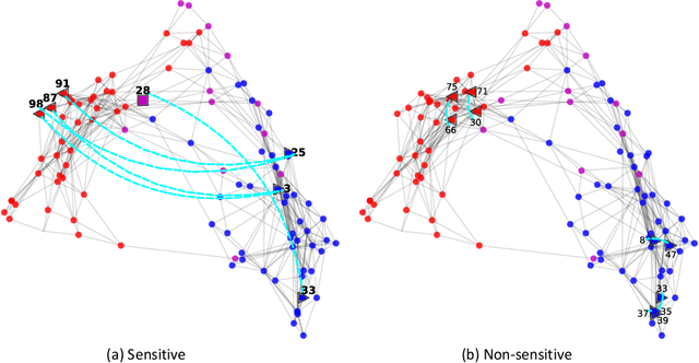 Figure 4 for Adversarial Robustness of Probabilistic Network Embedding for Link Prediction