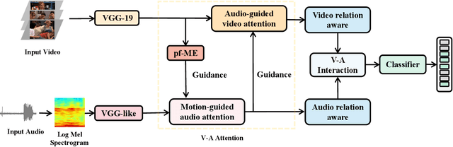 Figure 2 for Past and Future Motion Guided Network for Audio Visual Event Localization