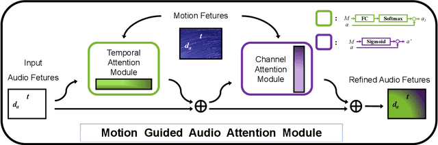 Figure 4 for Past and Future Motion Guided Network for Audio Visual Event Localization