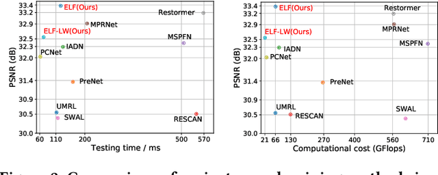 Figure 3 for Magic ELF: Image Deraining Meets Association Learning and Transformer