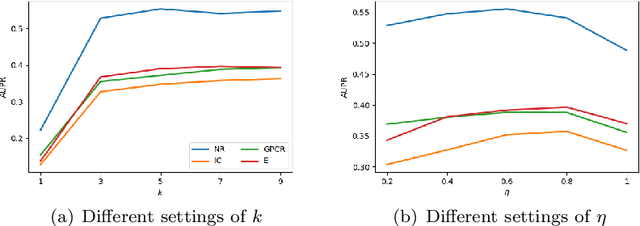 Figure 4 for Drug-Target Interaction Prediction via an Ensemble of Weighted Nearest Neighbors with Interaction Recovery