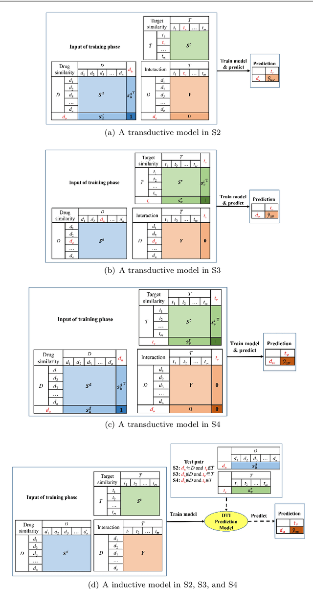 Figure 1 for Drug-Target Interaction Prediction via an Ensemble of Weighted Nearest Neighbors with Interaction Recovery