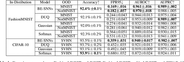 Figure 2 for Batch-Ensemble Stochastic Neural Networks for Out-of-Distribution Detection