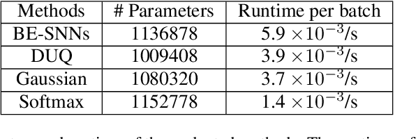Figure 3 for Batch-Ensemble Stochastic Neural Networks for Out-of-Distribution Detection
