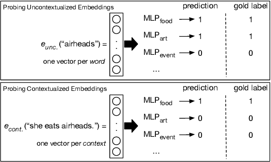 Figure 4 for Quantifying the Contextualization of Word Representations with Semantic Class Probing