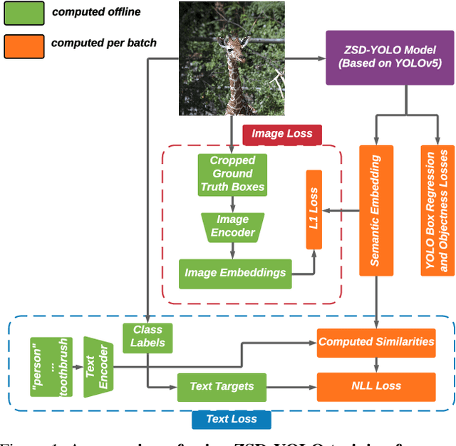 Figure 1 for ZSD-YOLO: Zero-Shot YOLO Detection using Vision-Language KnowledgeDistillation