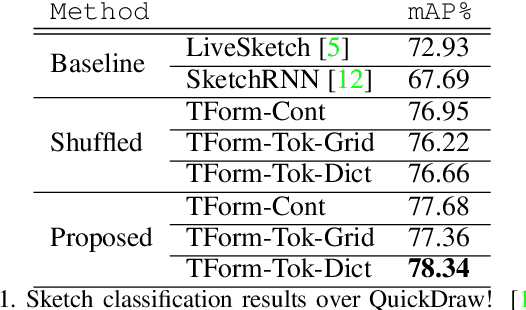 Figure 2 for Sketchformer: Transformer-based Representation for Sketched Structure