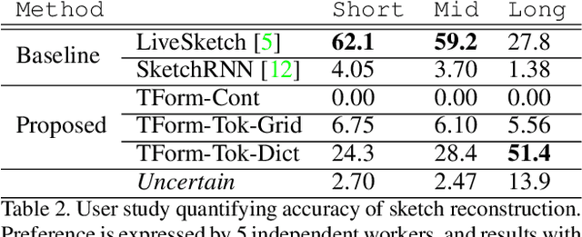 Figure 4 for Sketchformer: Transformer-based Representation for Sketched Structure