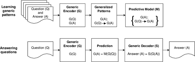 Figure 1 for Templates of generic geographic information for answering where-questions