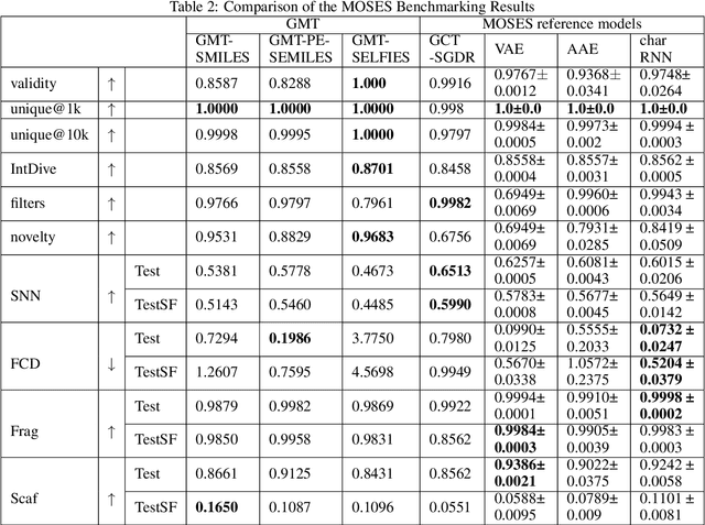 Figure 3 for Probabilistic Generative Transformer Language models for Generative Design of Molecules