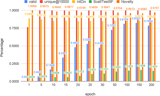 Figure 4 for Probabilistic Generative Transformer Language models for Generative Design of Molecules