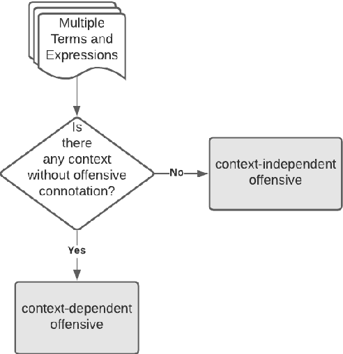 Figure 4 for Identifying Offensive Expressions of Opinion in Context