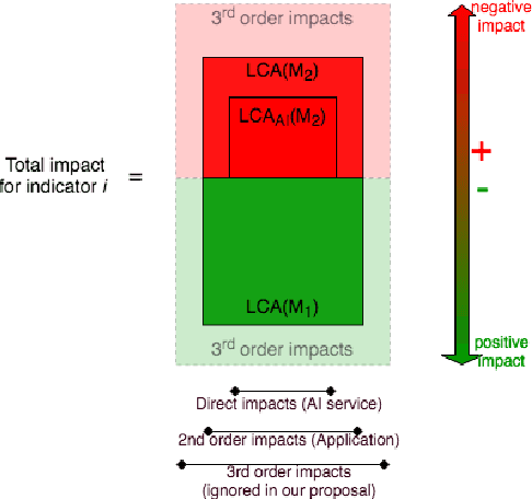 Figure 1 for Unraveling the hidden environmental impacts of AI solutions for environment