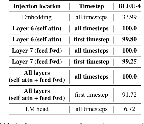 Figure 2 for Extracting Latent Steering Vectors from Pretrained Language Models