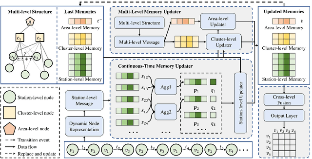 Figure 3 for Continuous-Time and Multi-Level Graph Representation Learning for Origin-Destination Demand Prediction