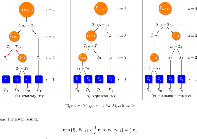 Figure 3 for Distributed Adaptive Sampling for Kernel Matrix Approximation