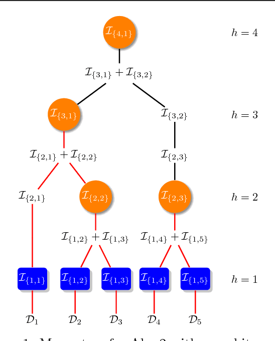 Figure 1 for Distributed Adaptive Sampling for Kernel Matrix Approximation