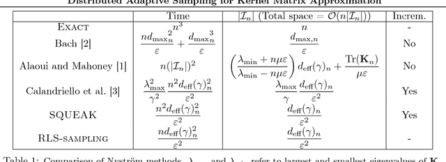 Figure 2 for Distributed Adaptive Sampling for Kernel Matrix Approximation