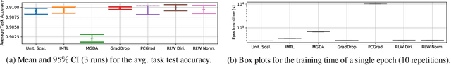 Figure 4 for In Defense of the Unitary Scalarization for Deep Multi-Task Learning