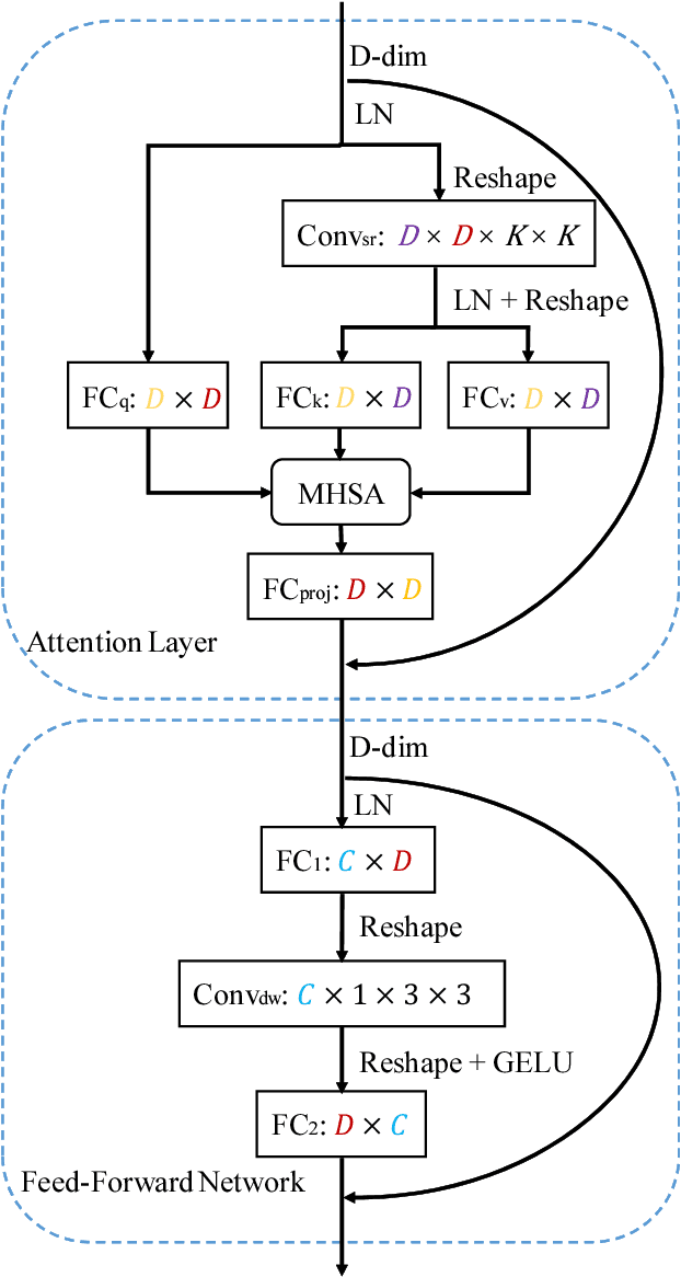 Figure 4 for A Unified Pruning Framework for Vision Transformers