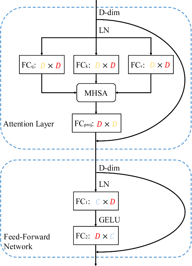 Figure 1 for A Unified Pruning Framework for Vision Transformers