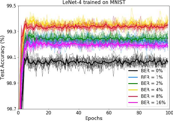 Figure 1 for Magnetoresistive RAM for error resilient XNOR-Nets