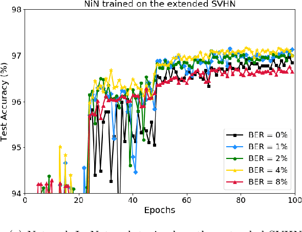 Figure 2 for Magnetoresistive RAM for error resilient XNOR-Nets
