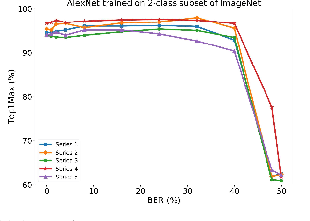 Figure 4 for Magnetoresistive RAM for error resilient XNOR-Nets