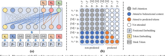 Figure 4 for Diverse Image Inpainting with Bidirectional and Autoregressive Transformers