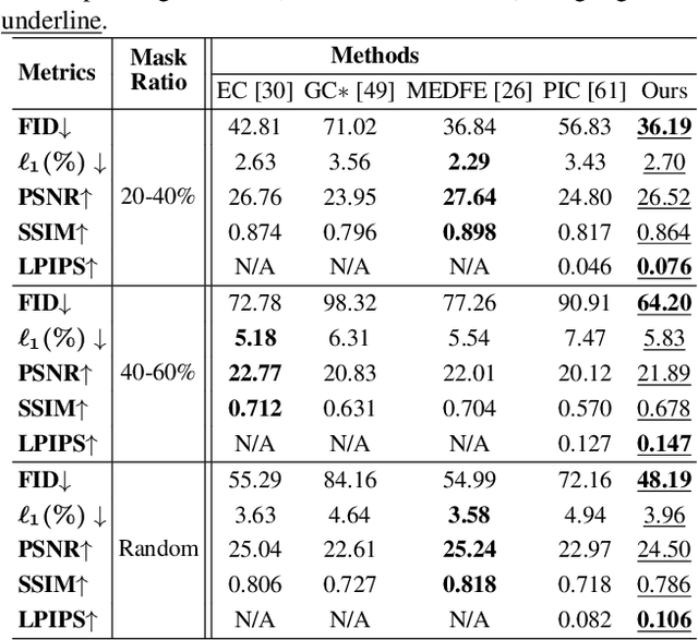 Figure 3 for Diverse Image Inpainting with Bidirectional and Autoregressive Transformers