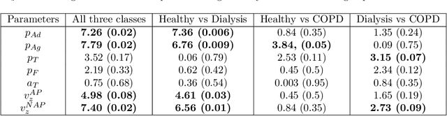 Figure 2 for Interpretable pathological test for Cardio-vascular disease: Approximate Bayesian computation with distance learning