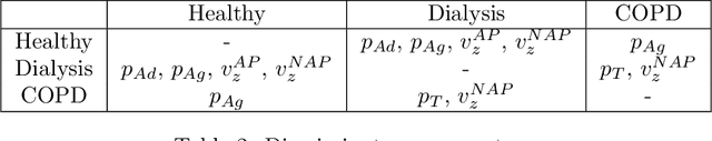 Figure 4 for Interpretable pathological test for Cardio-vascular disease: Approximate Bayesian computation with distance learning