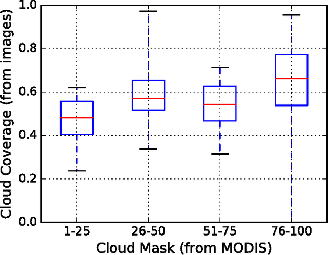 Figure 2 for Correlating Satellite Cloud Cover with Sky Cameras
