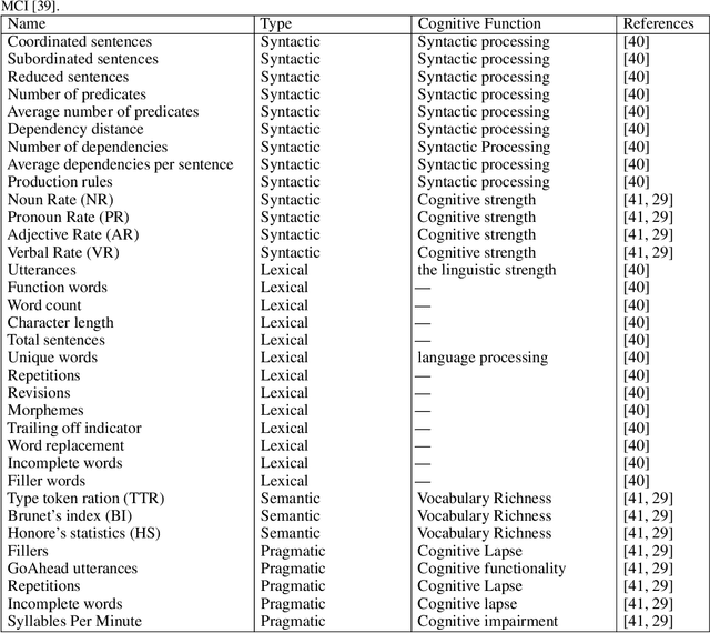 Figure 2 for AI-powered Language Assessment Tools for Dementia