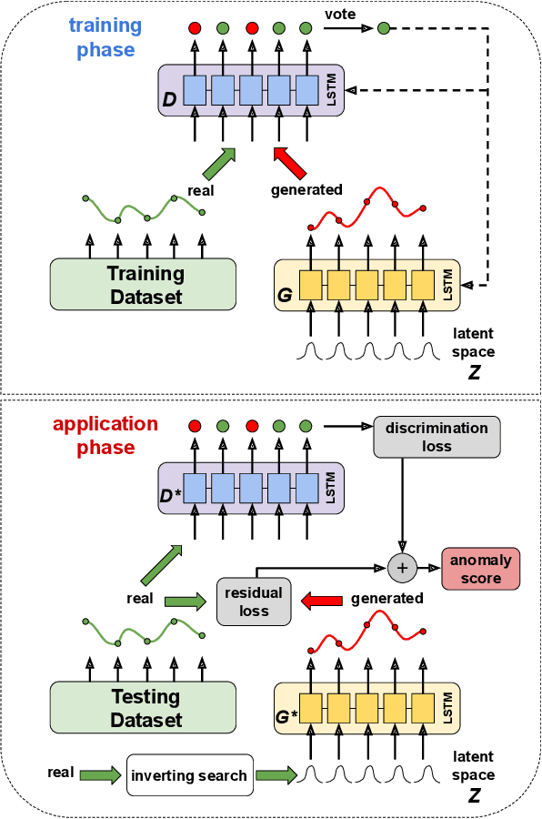 Figure 1 for On the Usage of Generative Models for Network Anomaly Detection in Multivariate Time-Series