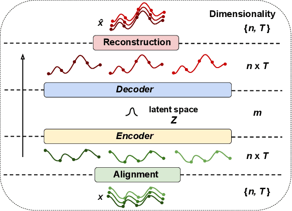 Figure 2 for On the Usage of Generative Models for Network Anomaly Detection in Multivariate Time-Series